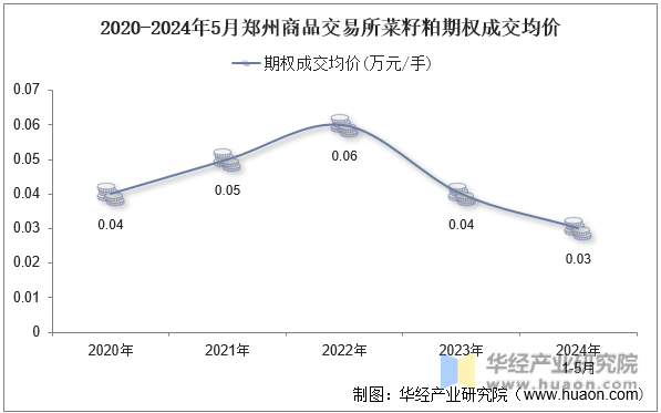 2020-2024年5月郑州商品交易所菜籽粕期权成交均价