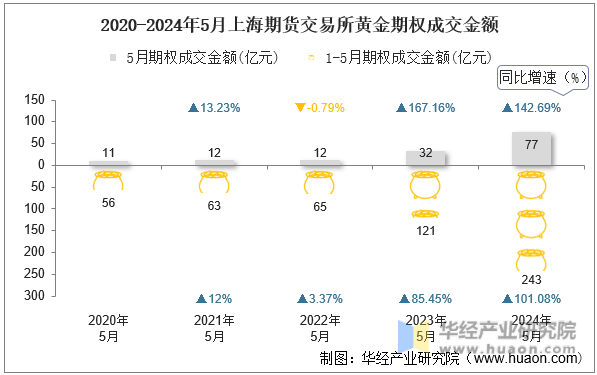 2020-2024年5月上海期货交易所黄金期权成交金额