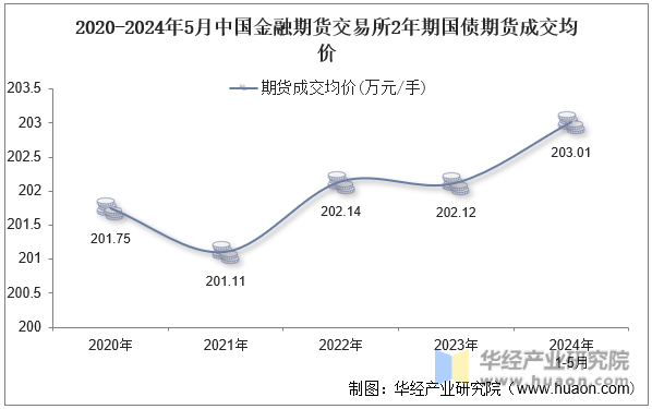 2020-2024年5月中国金融期货交易所2年期国债期货成交均价