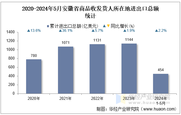 2020-2024年5月安徽省商品收发货人所在地进出口总额统计