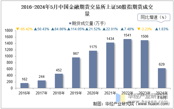 2016-2024年5月中国金融期货交易所上证50股指期货成交量