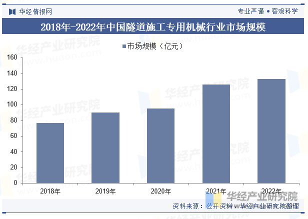 2018年-2022年中国隧道施工专用机械行业市场规模情况