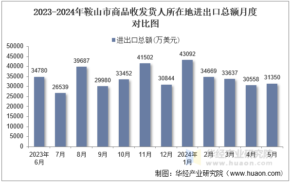 2023-2024年鞍山市商品收发货人所在地进出口总额月度对比图