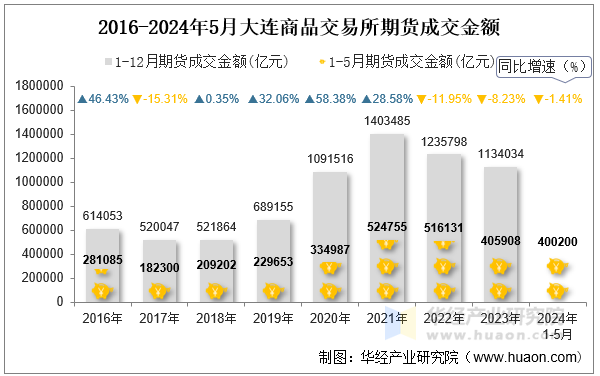 2016-2024年5月大连商品交易所期货成交金额