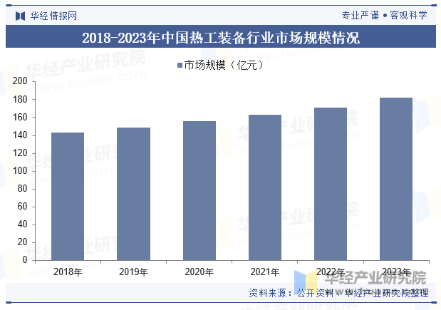 2018-2023年中国热工装备行业市场规模情况