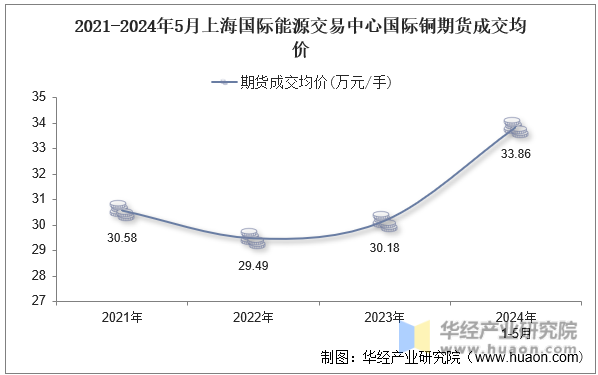 2021-2024年5月上海国际能源交易中心国际铜期货成交均价