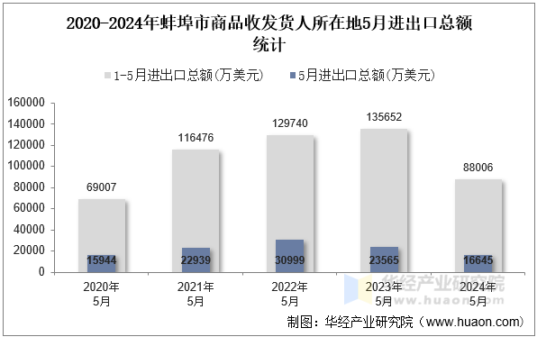 2020-2024年蚌埠市商品收发货人所在地5月进出口总额统计