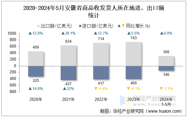 2020-2024年5月安徽省商品收发货人所在地进、出口额统计