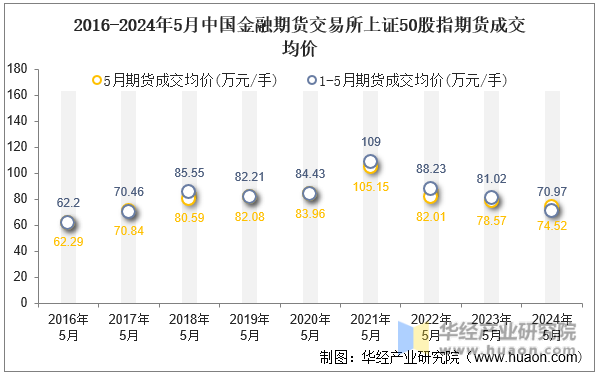 2016-2024年5月中国金融期货交易所上证50股指期货成交均价