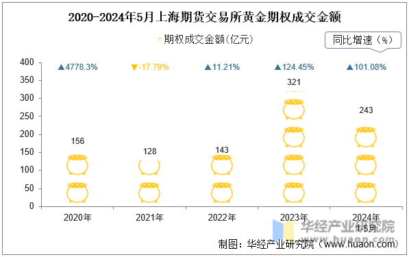 2020-2024年5月上海期货交易所黄金期权成交金额