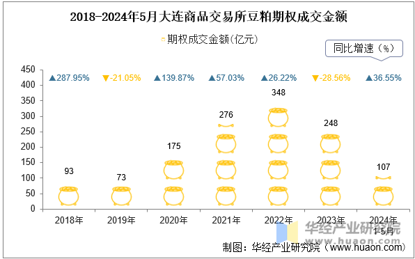 2018-2024年5月大连商品交易所豆粕期权成交金额