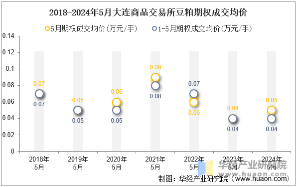 2018-2024年5月大连商品交易所豆粕期权成交均价