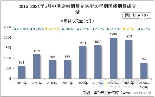 2016-2024年5月中国金融期货交易所10年期国债期货成交量