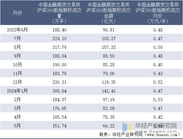 2023-2024年5月中国金融期货交易所沪深300股指期权成交情况统计表