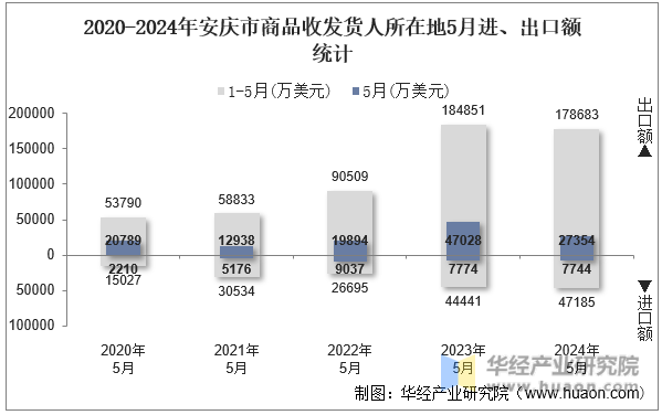 2020-2024年安庆市商品收发货人所在地5月进、出口额统计