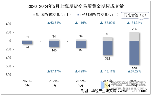 2020-2024年5月上海期货交易所黄金期权成交量