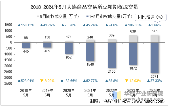 2018-2024年5月大连商品交易所豆粕期权成交量