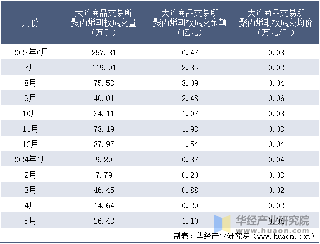 2023-2024年5月大连商品交易所聚丙烯期权成交情况统计表