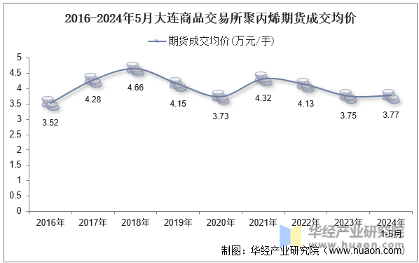 2016-2024年5月大连商品交易所聚丙烯期货成交均价