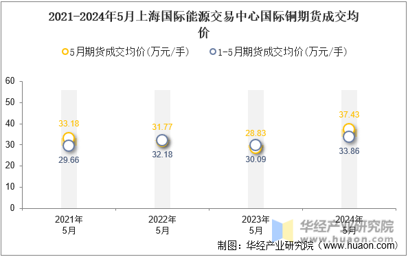 2021-2024年5月上海国际能源交易中心国际铜期货成交均价