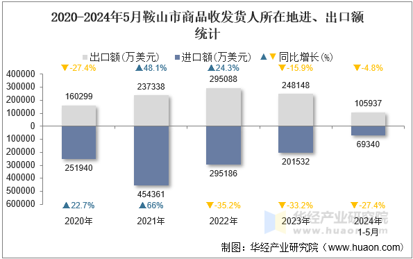 2020-2024年5月鞍山市商品收发货人所在地进、出口额统计