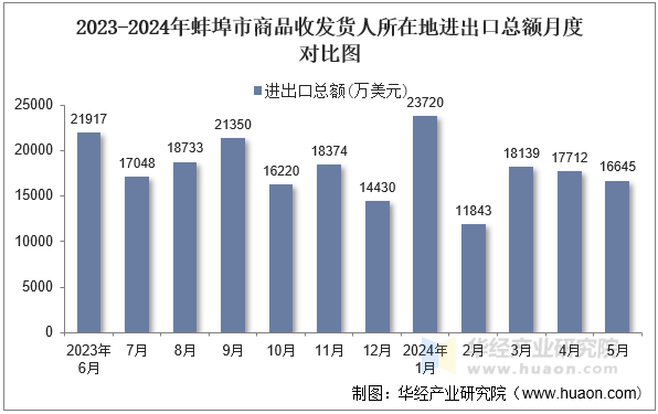 2023-2024年蚌埠市商品收发货人所在地进出口总额月度对比图