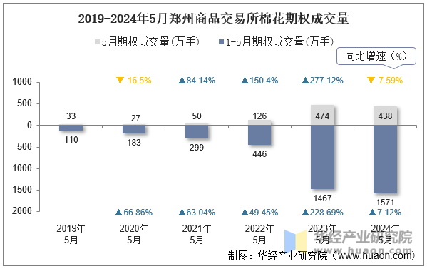 2019-2024年5月郑州商品交易所棉花期权成交量