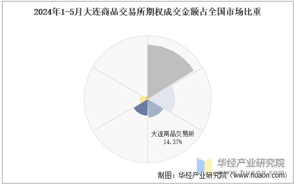 2024年1-5月大连商品交易所期权成交金额占全国市场比重