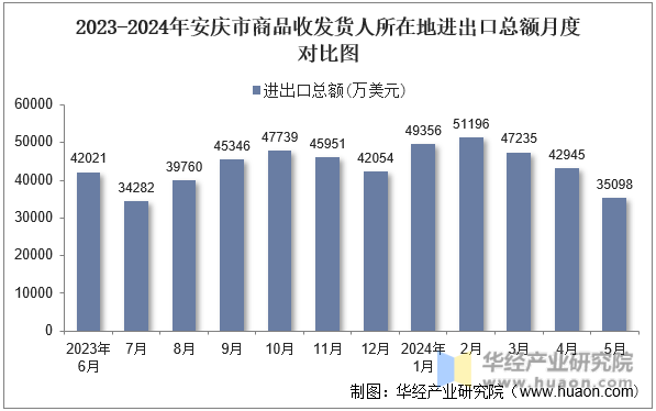 2023-2024年安庆市商品收发货人所在地进出口总额月度对比图