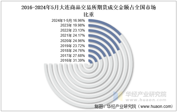 2016-2024年5月大连商品交易所期货成交金额占全国市场比重