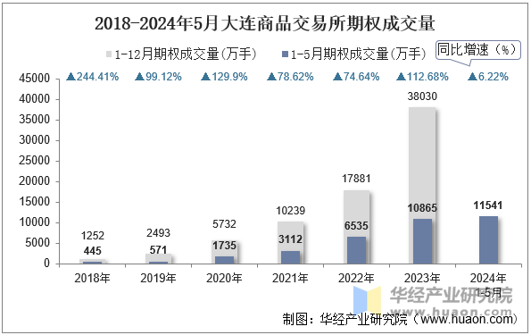 2018-2024年5月大连商品交易所期权成交量