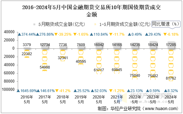 2016-2024年5月中国金融期货交易所10年期国债期货成交金额