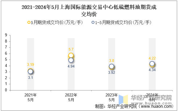 2021-2024年5月上海国际能源交易中心低硫燃料油期货成交均价