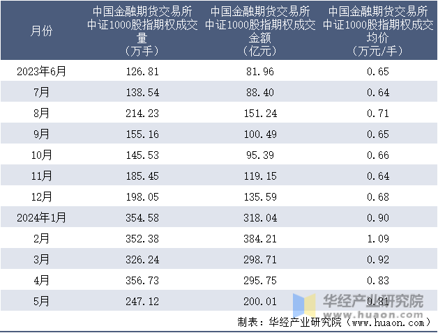 2023-2024年5月中国金融期货交易所中证1000股指期权成交情况统计表