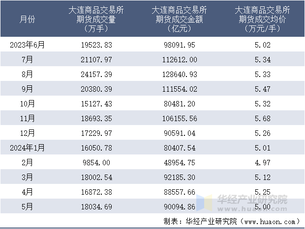 2023-2024年5月大连商品交易所期货成交情况统计表