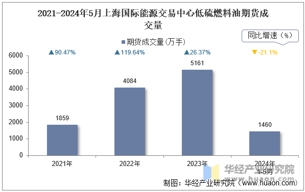 2021-2024年5月上海国际能源交易中心低硫燃料油期货成交量