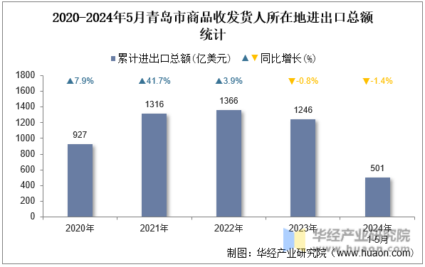 2020-2024年5月青岛市商品收发货人所在地进出口总额统计