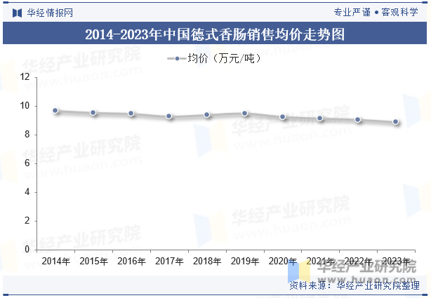 2014-2023年中国德式香肠销售均价走势图