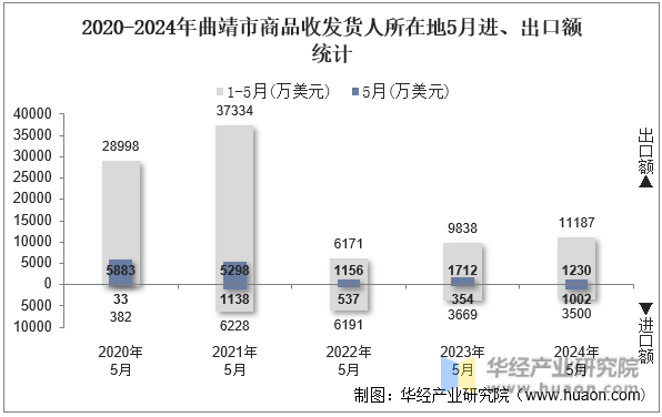 2020-2024年曲靖市商品收发货人所在地5月进、出口额统计