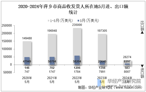2020-2024年萍乡市商品收发货人所在地5月进、出口额统计