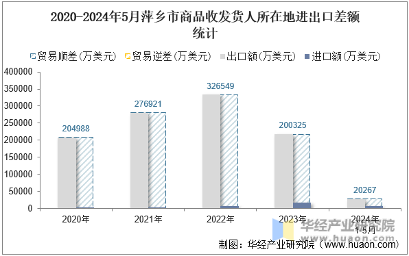 2020-2024年5月萍乡市商品收发货人所在地进出口差额统计