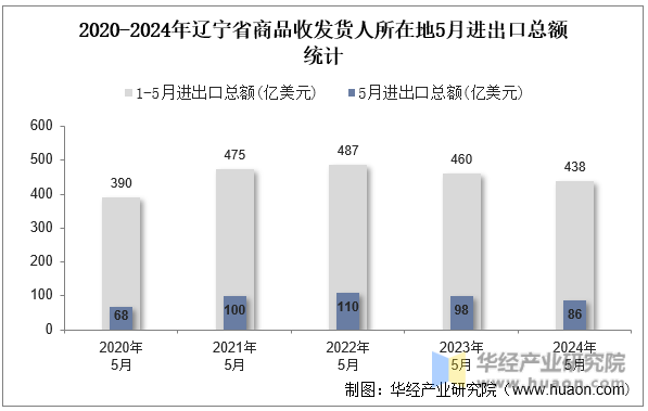 2020-2024年辽宁省商品收发货人所在地5月进出口总额统计