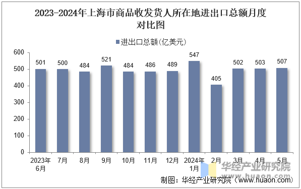 2023-2024年上海市商品收发货人所在地进出口总额月度对比图