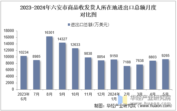 2023-2024年六安市商品收发货人所在地进出口总额月度对比图