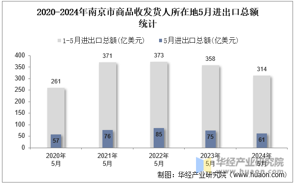 2020-2024年南京市商品收发货人所在地5月进出口总额统计