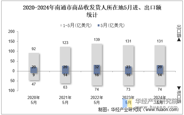 2020-2024年南通市商品收发货人所在地5月进、出口额统计