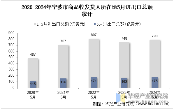 2020-2024年宁波市商品收发货人所在地5月进出口总额统计