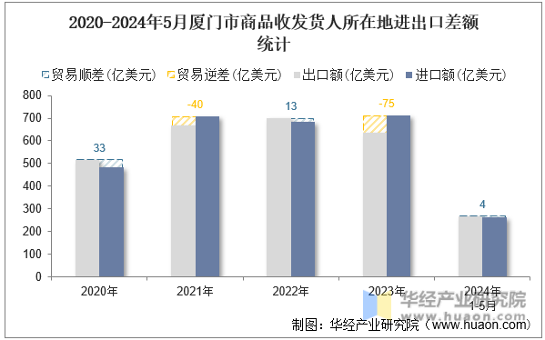 2020-2024年5月厦门市商品收发货人所在地进出口差额统计