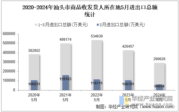 2020-2024年汕头市商品收发货人所在地5月进出口总额统计