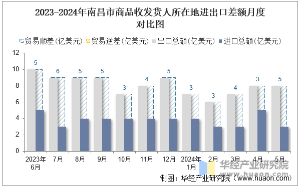 2023-2024年南昌市商品收发货人所在地进出口差额月度对比图